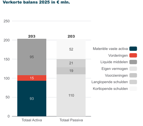 Afbeelding Financien jaarverslag