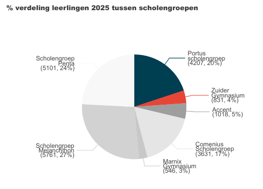 Afbeelding Leerlingen ouders 2 jaarverslag