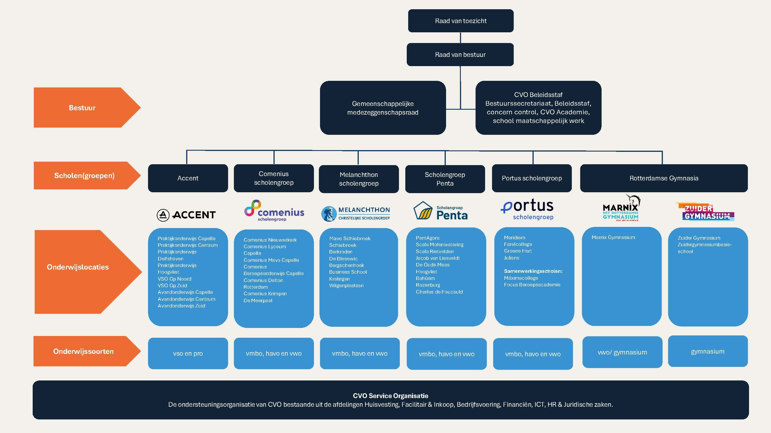Organogram